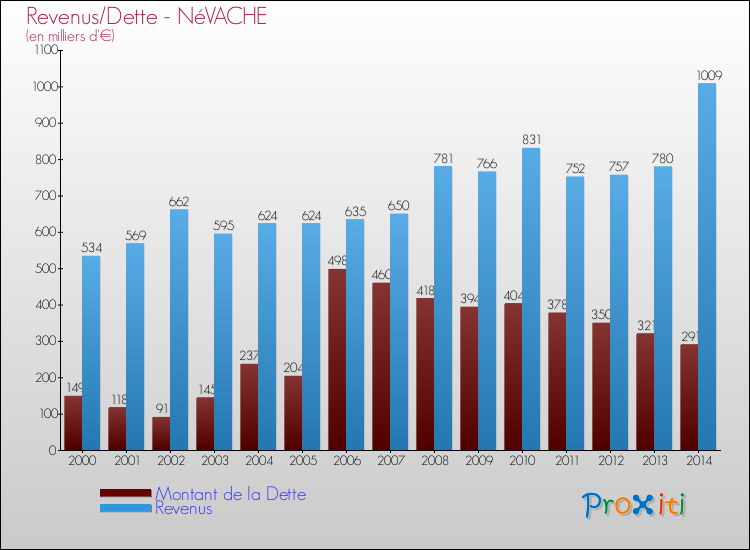 Evolution comparée de la dette et des revenus pour la commune de NéVACHE de 2000 à 2014 Comparaison de la dette et des revenus pour NéVACHE de 2000 à 2014