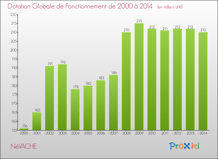 Evolution du montant de la Dotation Globale de Fonctionnement pour la commune de NéVACHE de 2000 à 2014 Evolution du montant de la Dotation Globale de Fonctionnement pour NéVACHE de 2000 à 2014