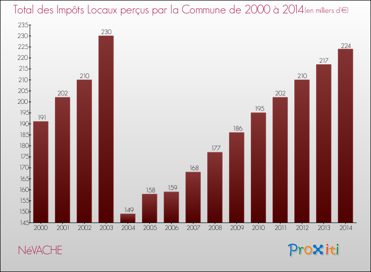Evolution des Impôts Locaux pour la commune de NéVACHE de 2000 à 2014 Evolution des Impôts Locaux pour NéVACHE de 2000 à 2014