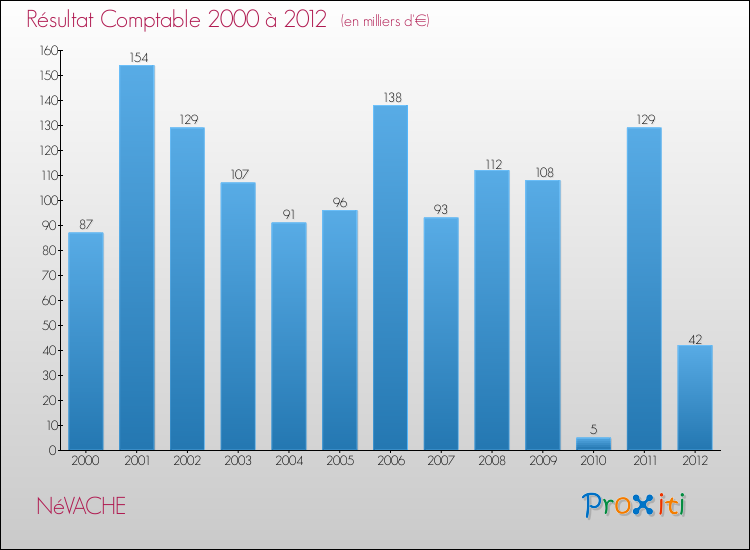 Evolution du résultat comptable pour la commune de NéVACHE de 2000 à 2012 Evolution du résultat comptable pour NéVACHE de 2000 à 2012