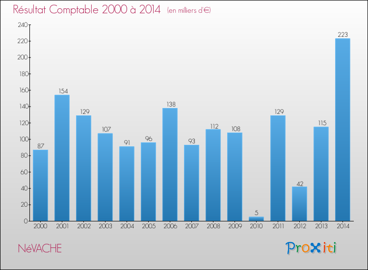 Evolution du résultat comptable pour la commune de NéVACHE de 2000 à 2014 Evolution du résultat comptable pour NéVACHE de 2000 à 2014