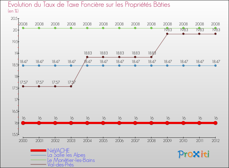 Evolution du taux de la taxe foncière sur le bati pour NéVACHE et les communes proches de 2000 à 2012 Comparaison des taux de taxe foncière sur le bati pour NéVACHE et les communes voisines de 2000 à 2012