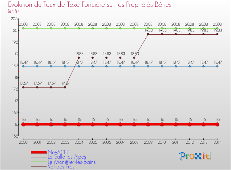 Evolution du taux de la taxe foncière sur le bati pour NéVACHE et les communes proches de 2000 à 2014 Comparaison des taux de taxe foncière sur le bati pour NéVACHE et les communes voisines de 2000 à 2014