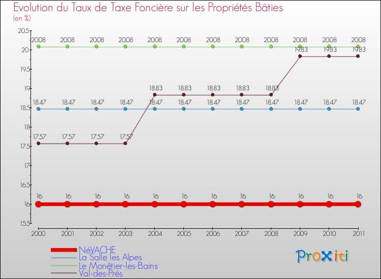 Evolution du taux de la taxe foncière sur le bati pour NéVACHE et les communes proches Comparaison des taux de taxe foncière sur le bati pour NéVACHE et les communes voisines