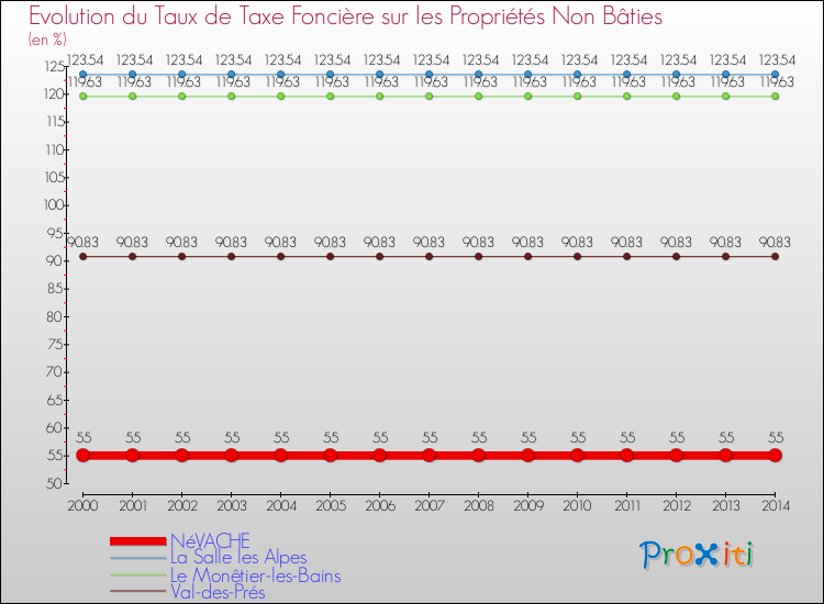 Evolution du taux de la taxe foncière sur les immeubles et terrains non batis pour NéVACHE et les communes proches de 2000 à 2014 Comparaison des taux de la taxe foncière sur les immeubles et terrains non batis pour NéVACHE et les communes voisines de 2000 à 2014