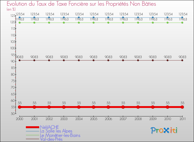 Evolution du taux de la taxe foncière sur les immeubles et terrains non batis pour NéVACHE et les communes proches Comparaison des taux de la taxe foncière sur les immeubles et terrains non batis pour NéVACHE et les communes voisines