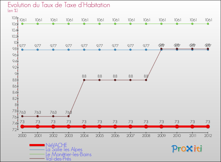Evolution du taux de la taxe d'habitation pour NéVACHE et les communes proches Comparaison des taux de la taxe d'habitation pour NéVACHE et les communes voisines