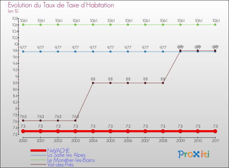 Evolution du taux de la taxe d'habitation pour NéVACHE et les communes proches Comparaison des taux de la taxe d'habitation pour NéVACHE et les communes voisines