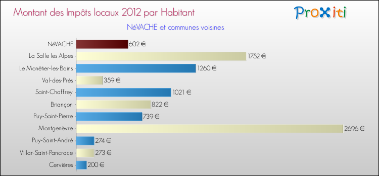 Montant des impôts locaux par Habitant pour NéVACHE et les communes proches Comparaison des impôts locaux par habitant pour NéVACHE et les communes voisines