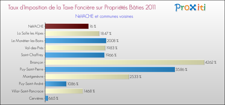Taux d'imposition de la taxe foncière sur le bati 2011 pour NéVACHE et les communes proches Comparaison des taux d'imposition de la taxe foncière sur le bati 2011 pour NéVACHE et les communes voisines