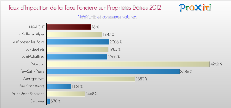 Taux d'imposition de la taxe foncière sur le bati 2012 pour NéVACHE et les communes proches Comparaison des taux d'imposition de la taxe foncière sur le bati 2012 pour NéVACHE et les communes voisines