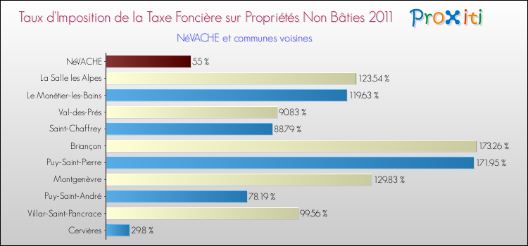 Taux d'imposition de la taxe foncière sur les immeubles et terrains non batis 2011 pour NéVACHE et les communes proches Comparaison des taux d'imposition de la taxe foncière sur les immeubles et terrains non batis 2011 pour NéVACHE et les communes voisines