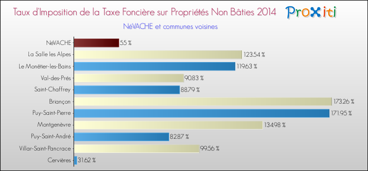 Taux d'imposition de la taxe foncière sur les immeubles et terrains non batis 2014 pour NéVACHE et les communes proches Comparaison des taux d'imposition de la taxe foncière sur les immeubles et terrains non batis 2014 pour NéVACHE et les communes voisines