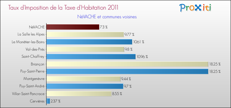 Taux d'imposition de la taxe d'habitation 2011 pour NéVACHE et les communes proches Comparaison des taux d'imposition de la taxe d'habitation 2011 pour NéVACHE et les communes voisines