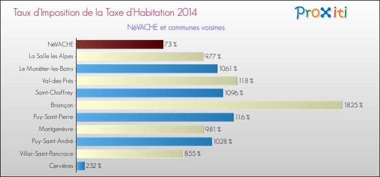 Taux d'imposition de la taxe d'habitation 2014 pour NéVACHE et les communes proches Comparaison des taux d'imposition de la taxe d'habitation 2014 pour NéVACHE et les communes voisines