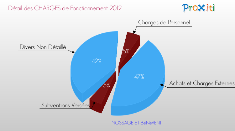 Décomposition des Charges de Fonctionnement 2012 de la commune de NOSSAGE-ET-BéNéVENT Charges de Fonctionnement 2012 pour la commune de NOSSAGE-ET-BéNéVENT