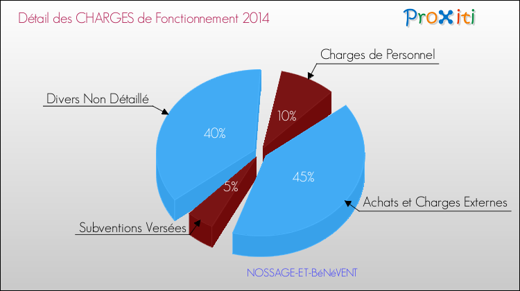 Décomposition des Charges de Fonctionnement 2014 de la commune de NOSSAGE-ET-BéNéVENT Charges de Fonctionnement 2014 pour la commune de NOSSAGE-ET-BéNéVENT