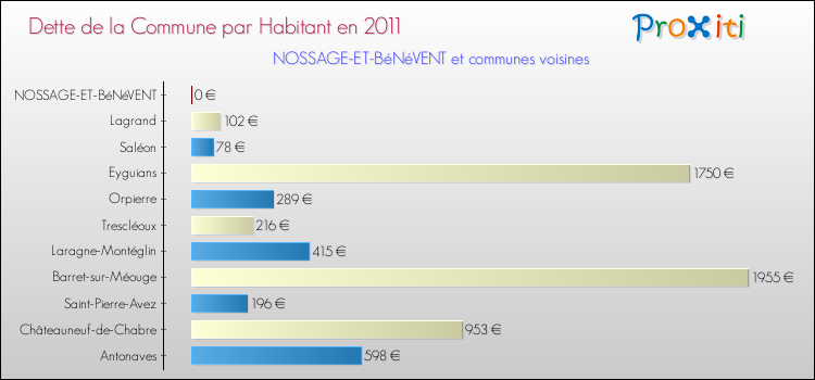 Dette par habitant de la commune en 2011 pour NOSSAGE-ET-BéNéVENT et les communes proches Comparaison de la dette par habitant de la commune en 2011 pour NOSSAGE-ET-BéNéVENT et les communes voisines