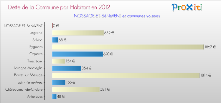 Dette par habitant de la commune en 2012 pour NOSSAGE-ET-BéNéVENT et les communes proches Comparaison de la dette par habitant de la commune en 2012 pour NOSSAGE-ET-BéNéVENT et les communes voisines