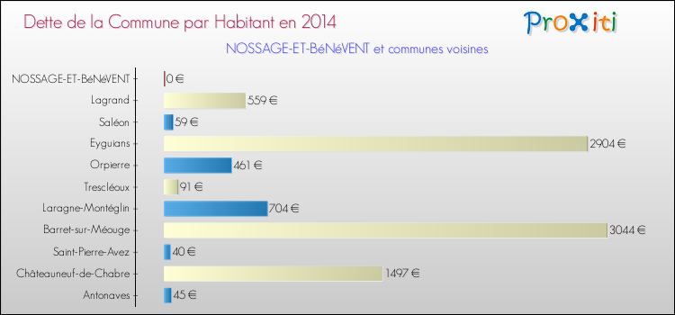 Dette par habitant de la commune en 2014 pour NOSSAGE-ET-BéNéVENT et les communes proches Comparaison de la dette par habitant de la commune en 2014 pour NOSSAGE-ET-BéNéVENT et les communes voisines