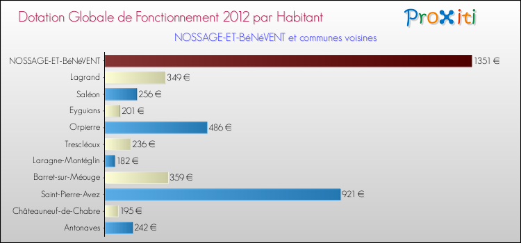 Montant des dotations globales de fonctionnement DGF par Habitant pour NOSSAGE-ET-BéNéVENT et les communes proches Comparaison des des dotations globales de fonctionnement DGF par habitant pour NOSSAGE-ET-BéNéVENT et les communes voisines