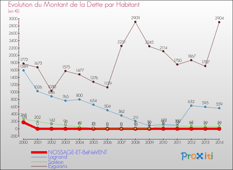 Evolution de la dette par habitant pour la commune de NOSSAGE-ET-BéNéVENT et les communes proches de 2000 à 2014 Comparaison de la dette par habitant pour NOSSAGE-ET-BéNéVENT et les communes voisines de 2000 à 2014