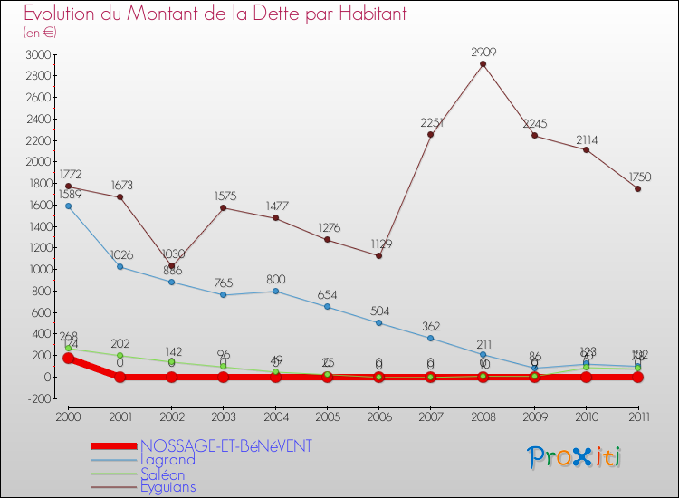 Evolution de la dette par habitant pour la commune de NOSSAGE-ET-BéNéVENT et les communes proches Comparaison de la dette par habitant pour NOSSAGE-ET-BéNéVENT et les communes voisines