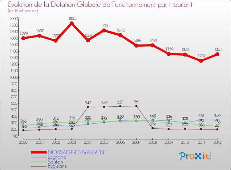 Evolution et montant de la dotation globale de fonctionnement par Habitant pour NOSSAGE-ET-BéNéVENT et les communes proches Comparaison des dotations globales de fonctionnement par habitant pour NOSSAGE-ET-BéNéVENT et les communes voisines