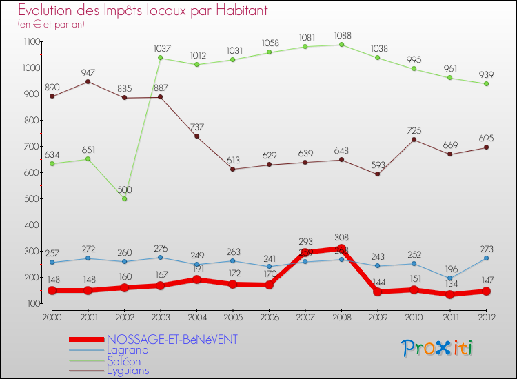 Evolution et montant des impôts locaux par Habitant pour NOSSAGE-ET-BéNéVENT et les communes proches Comparaison des impôts locaux par habitant pour NOSSAGE-ET-BéNéVENT et les communes voisines