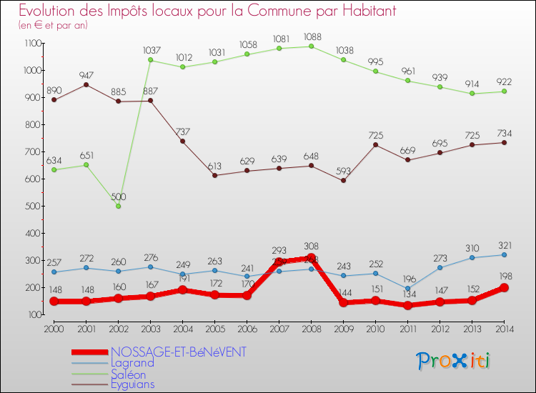 Evolution et montant des impôts locaux par Habitant pour NOSSAGE-ET-BéNéVENT et les communes proches de 2000 à 2014 Comparaison des impôts locaux par habitant pour NOSSAGE-ET-BéNéVENT et les communes voisines de 2000 à 2014