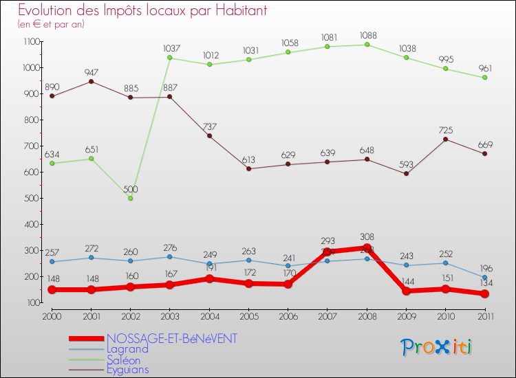 Evolution et montant des impôts locaux par Habitant pour NOSSAGE-ET-BéNéVENT et les communes proches Comparaison des impôts locaux par habitant pour NOSSAGE-ET-BéNéVENT et les communes voisines