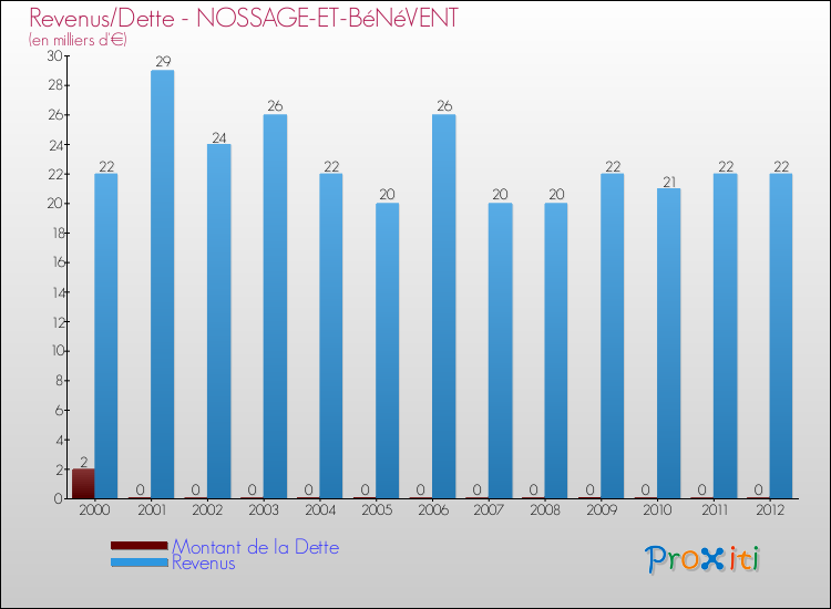 Evolution comparée de la dette et des revenus pour la commune de NOSSAGE-ET-BéNéVENT de 2000 à 2012 Comparaison de la dette et des revenus pour NOSSAGE-ET-BéNéVENT de 2000 à 2012