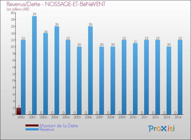 Evolution comparée de la dette et des revenus pour la commune de NOSSAGE-ET-BéNéVENT de 2000 à 2014 Comparaison de la dette et des revenus pour NOSSAGE-ET-BéNéVENT de 2000 à 2014