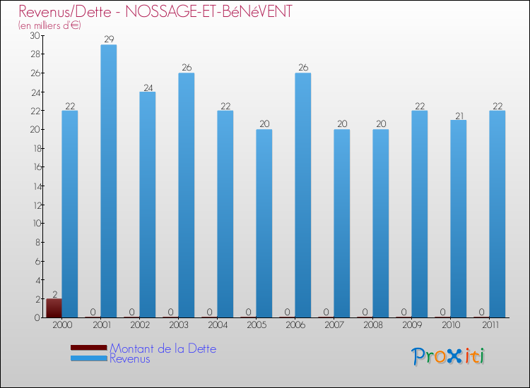 Evolution comparée de la dette et des revenus pour la commune de NOSSAGE-ET-BéNéVENT de 2000 à 2011 Comparaison de la dette et des revenus pour NOSSAGE-ET-BéNéVENT de 2000 à 2011