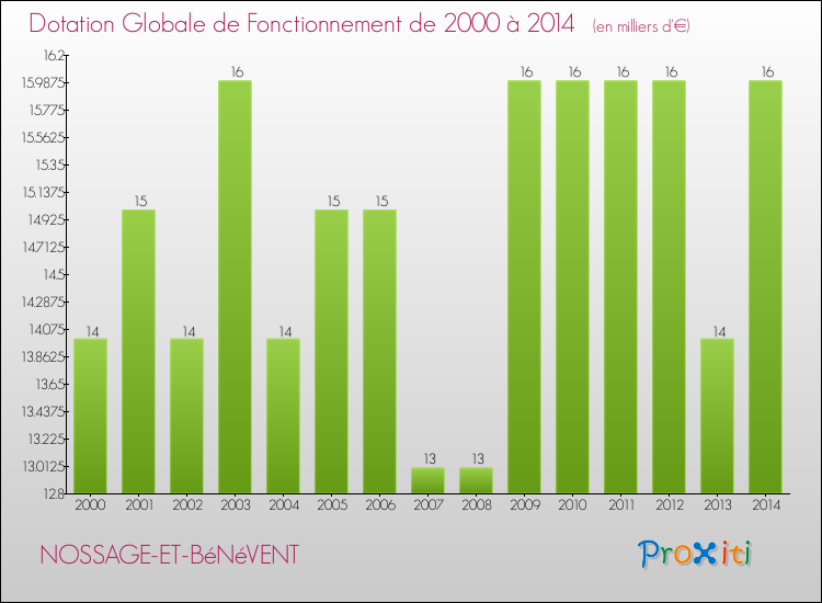 Evolution du montant de la Dotation Globale de Fonctionnement pour la commune de NOSSAGE-ET-BéNéVENT de 2000 à 2014 Evolution du montant de la Dotation Globale de Fonctionnement pour NOSSAGE-ET-BéNéVENT de 2000 à 2014