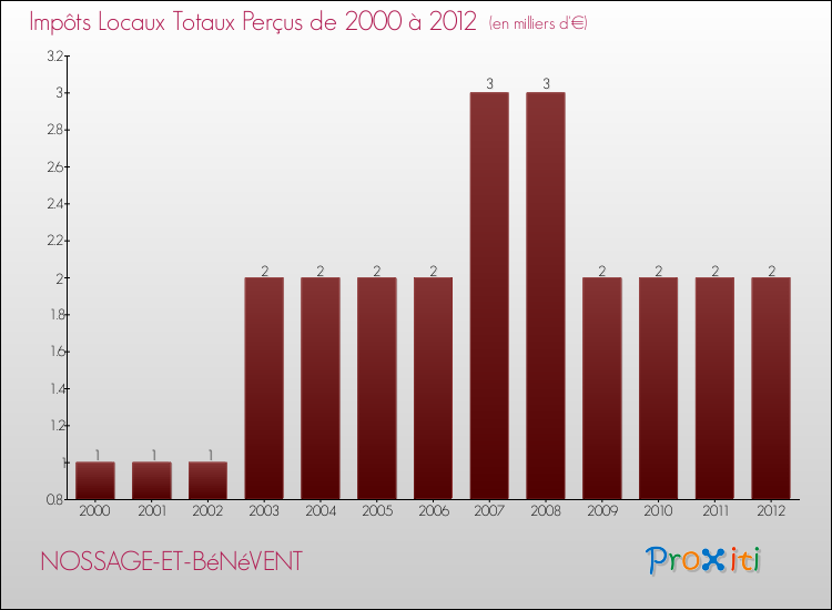 Evolution des Impôts Locaux pour la commune de NOSSAGE-ET-BéNéVENT de 2000 à 2012 Evolution des Impôts Locaux pour NOSSAGE-ET-BéNéVENT de 2000 à 2012