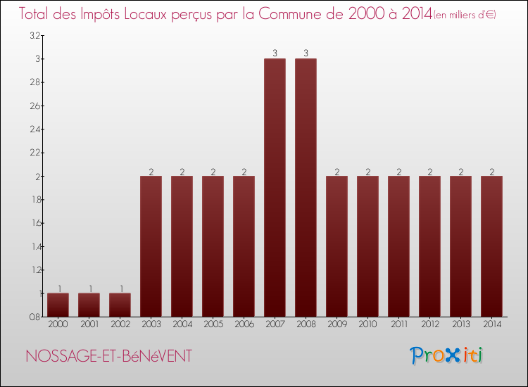 Evolution des Impôts Locaux pour la commune de NOSSAGE-ET-BéNéVENT de 2000 à 2014 Evolution des Impôts Locaux pour NOSSAGE-ET-BéNéVENT de 2000 à 2014