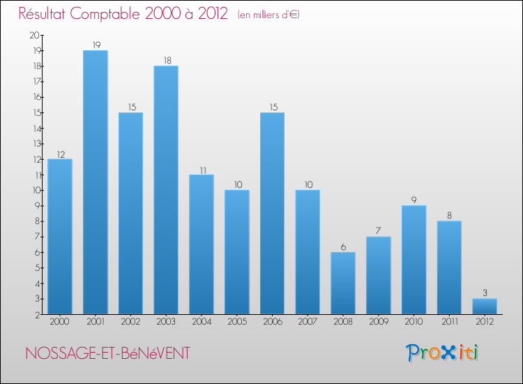 Evolution du résultat comptable pour la commune de NOSSAGE-ET-BéNéVENT de 2000 à 2012 Evolution du résultat comptable pour NOSSAGE-ET-BéNéVENT de 2000 à 2012
