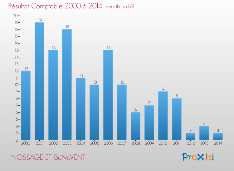 Evolution du résultat comptable pour la commune de NOSSAGE-ET-BéNéVENT de 2000 à 2014 Evolution du résultat comptable pour NOSSAGE-ET-BéNéVENT de 2000 à 2014