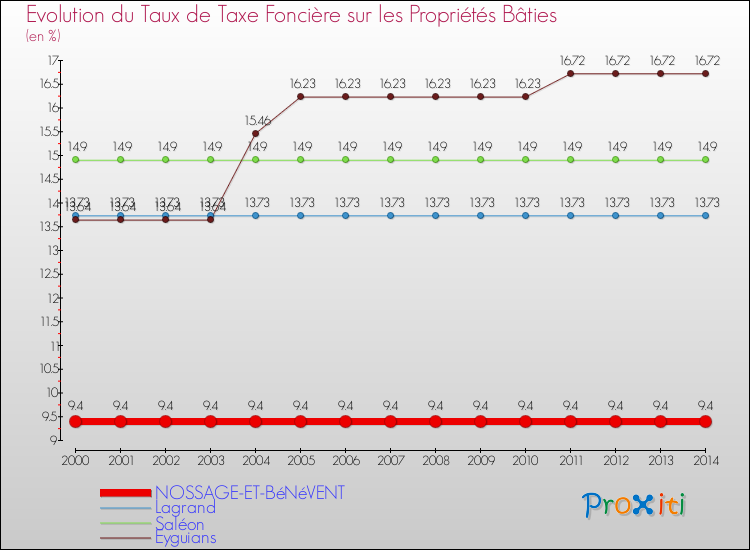 Evolution du taux de la taxe foncière sur le bati pour NOSSAGE-ET-BéNéVENT et les communes proches de 2000 à 2014 Comparaison des taux de taxe foncière sur le bati pour NOSSAGE-ET-BéNéVENT et les communes voisines de 2000 à 2014
