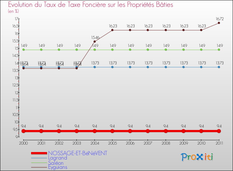 Evolution du taux de la taxe foncière sur le bati pour NOSSAGE-ET-BéNéVENT et les communes proches Comparaison des taux de taxe foncière sur le bati pour NOSSAGE-ET-BéNéVENT et les communes voisines