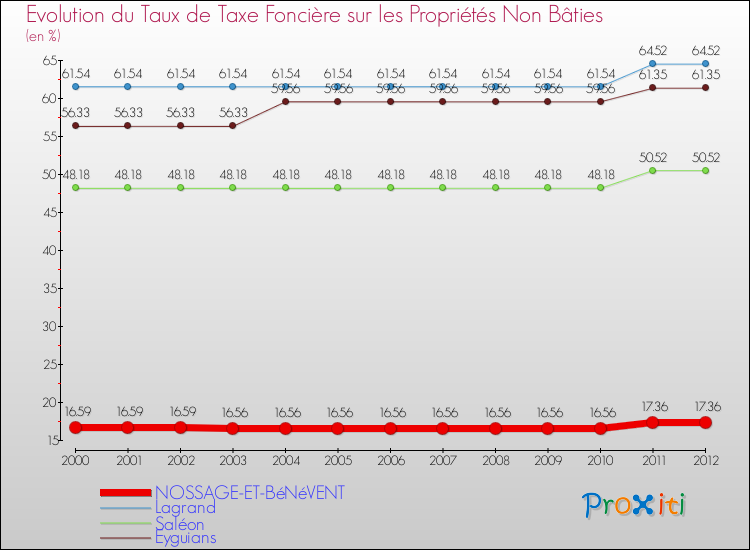 Evolution du taux de la taxe foncière sur les immeubles et terrains non batis pour NOSSAGE-ET-BéNéVENT et les communes proches de 2000 à 2012 Comparaison des taux de la taxe foncière sur les immeubles et terrains non batis pour NOSSAGE-ET-BéNéVENT et les communes voisines de 2000 à 2012