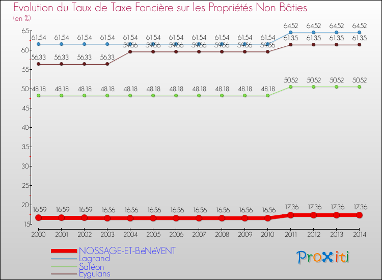 Evolution du taux de la taxe foncière sur les immeubles et terrains non batis pour NOSSAGE-ET-BéNéVENT et les communes proches de 2000 à 2014 Comparaison des taux de la taxe foncière sur les immeubles et terrains non batis pour NOSSAGE-ET-BéNéVENT et les communes voisines de 2000 à 2014