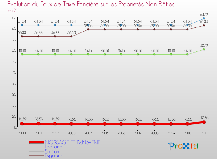 Evolution du taux de la taxe foncière sur les immeubles et terrains non batis pour NOSSAGE-ET-BéNéVENT et les communes proches Comparaison des taux de la taxe foncière sur les immeubles et terrains non batis pour NOSSAGE-ET-BéNéVENT et les communes voisines