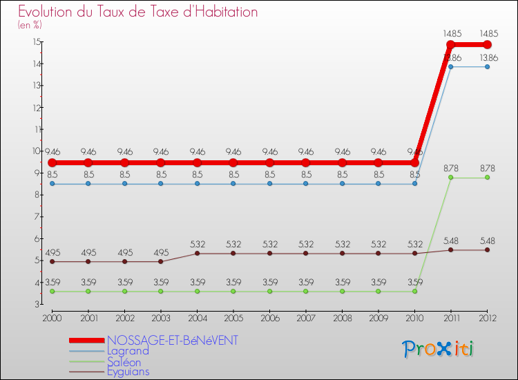Evolution du taux de la taxe d'habitation pour NOSSAGE-ET-BéNéVENT et les communes proches Comparaison des taux de la taxe d'habitation pour NOSSAGE-ET-BéNéVENT et les communes voisines