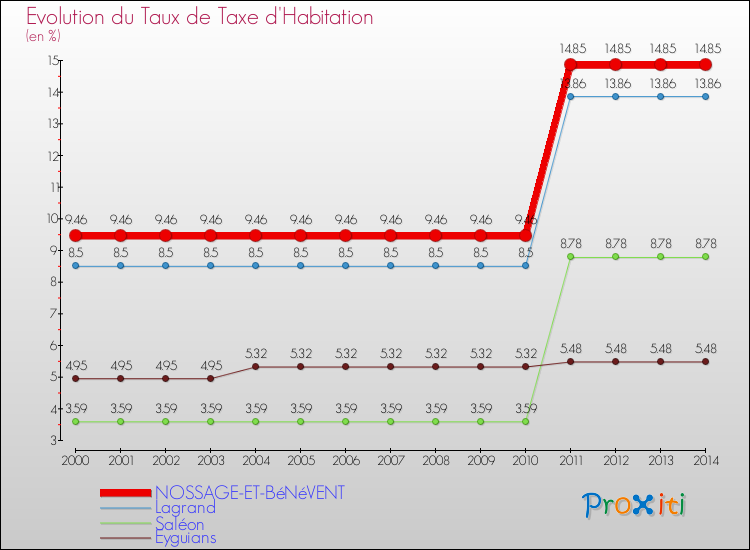 Evolution du taux de la taxe d'habitation pour NOSSAGE-ET-BéNéVENT et les communes proches de 2000 à 2014 Comparaison des taux de la taxe d'habitation pour NOSSAGE-ET-BéNéVENT et les communes voisines de 2000 à 2014