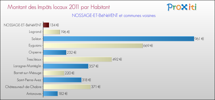 Montant des impôts locaux par Habitant pour NOSSAGE-ET-BéNéVENT et les communes proches Comparaison des impôts locaux par habitant pour NOSSAGE-ET-BéNéVENT et les communes voisines
