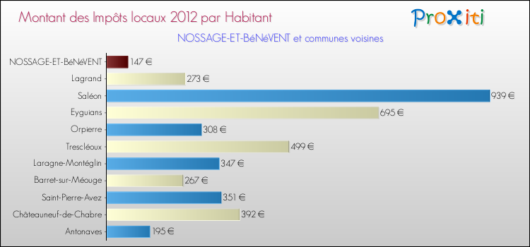 Montant des impôts locaux par Habitant pour NOSSAGE-ET-BéNéVENT et les communes proches Comparaison des impôts locaux par habitant pour NOSSAGE-ET-BéNéVENT et les communes voisines
