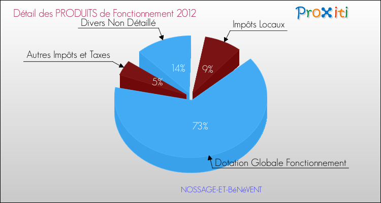 Décomposition du Budget de Fonctionnement 2012 de la commune de NOSSAGE-ET-BéNéVENT Budget de Fonctionnement 2012 pour la commune de NOSSAGE-ET-BéNéVENT