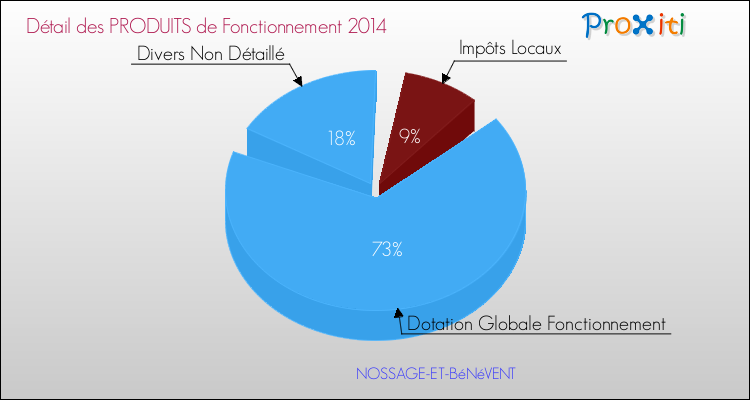 Décomposition du Budget de Fonctionnement 2014 de la commune de NOSSAGE-ET-BéNéVENT Budget de Fonctionnement 2014 pour la commune de NOSSAGE-ET-BéNéVENT